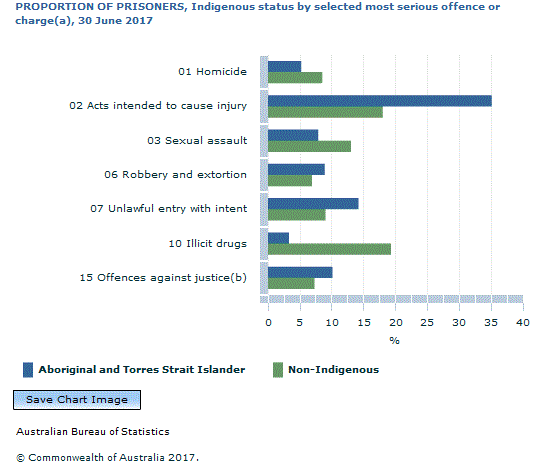 Graph Image for PROPORTION OF PRISONERS, Indigenous status by selected most serious offence or charge(a), 30 June 2017